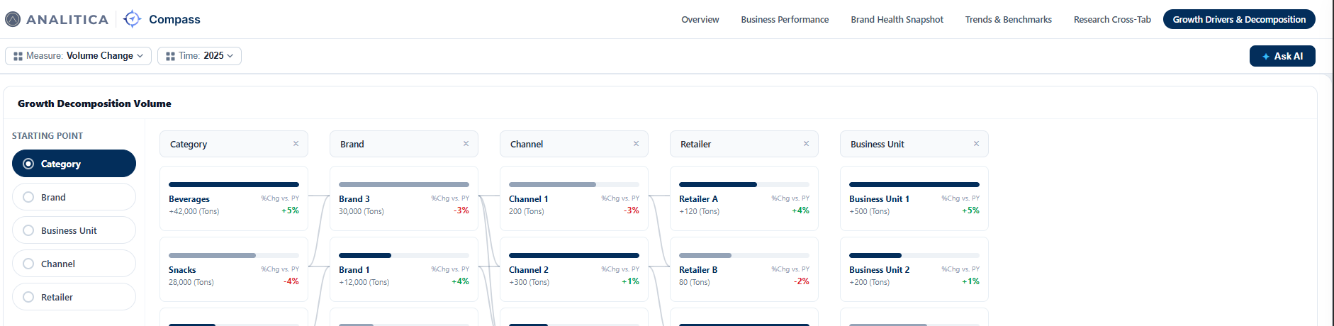 Growth Drivers & Decomposition